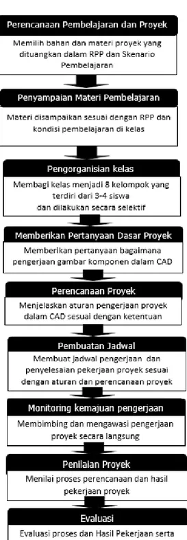 Gambar 6. Diagram Alur Bentuk Penerapan Model  Project Base Learning Pada Mata Diklat  CAD 