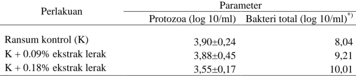 Tabel 2. Pengaruh Perlakuan terhadap Populasi Protozoa dan Bakteri Total 