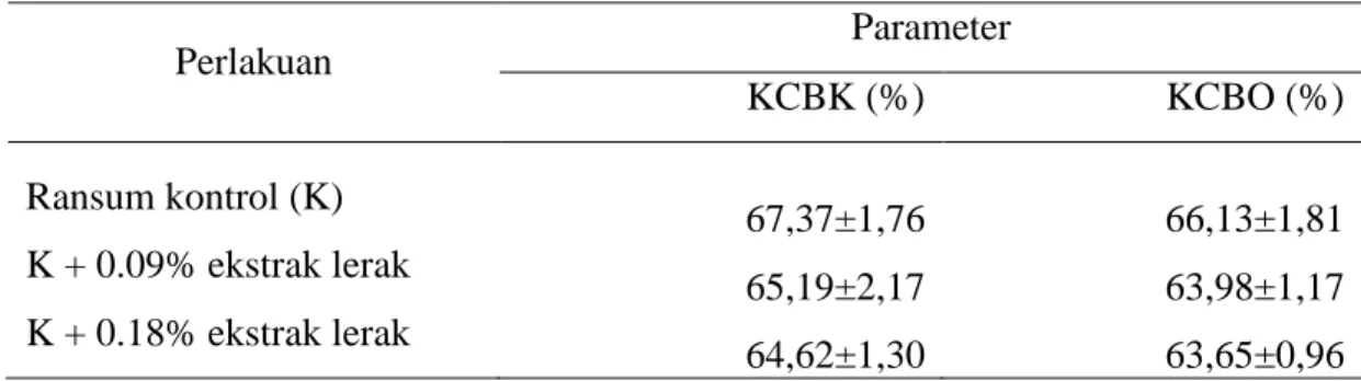 Tabel  3.  Pengaruh  Perlakuan  terhadap  Kecernaan  Bahan  Kering  dan  Bahan                  Organik  Perlakuan  Parameter  KCBK (%)  KCBO (%)  Ransum kontrol (K)  67,37±1,76  66,13±1,81  K + 0.09% ekstrak lerak  65,19±2,17  63,98±1,17  K + 0.18% ekstra