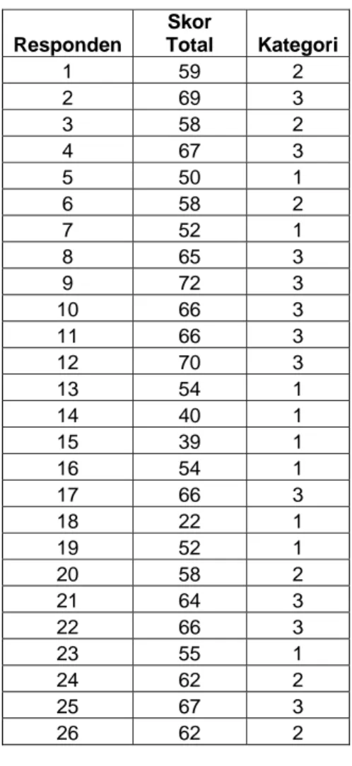 Tabel III. Skor Anget Kemandirian Belajar Mahasiswa (Siklus I) 1 Responden  Skor  Total   Kategori  1 59  2  2 69  3  3 58  2  4 67  3  5 50  1  6 58  2  7 52  1  8 65  3  9 72  3  10 66 3  11 66 3  12 70 3  13 54 1  14 40 1  15 39 1  16 54 1  17 66 3  18 