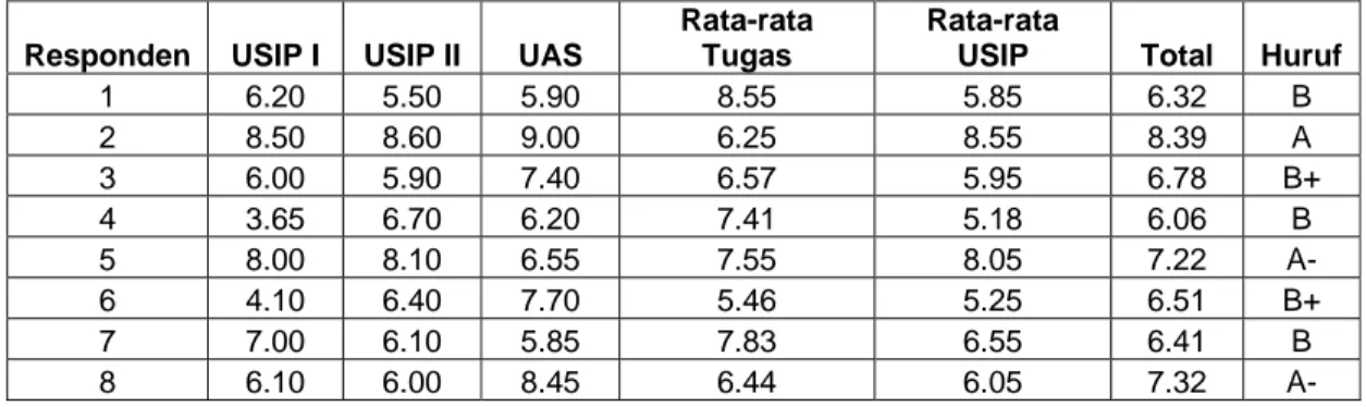 Tabel IX. Daftar Nilai Matematika Ekonomi   Mahasiswa Prodi Pendidikan Matematika Tahun 2004/2005   Responden   USIP I  USIP II  UAS 