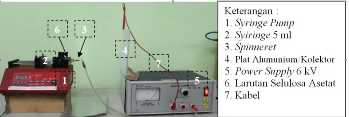 Gambar 1. Rangkaian alat electrospun  