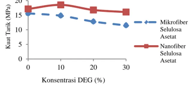 Gambar  3.  Hubungan  konsentrasi  pemlastis  pada  bioplastik  mikrofiber  dan  nanofiber  selulosa asetat terhadap kuat tarik  Peningkatan  konsentrasi  DEG  dari  17% 