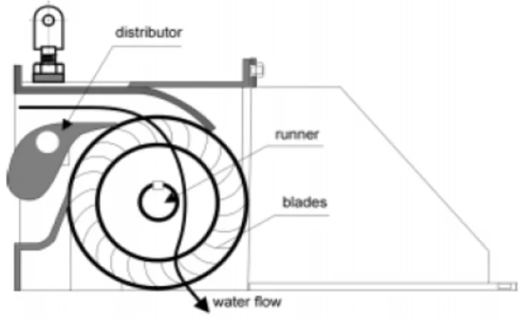 Gambar 2.1. Turbin Crossflow  