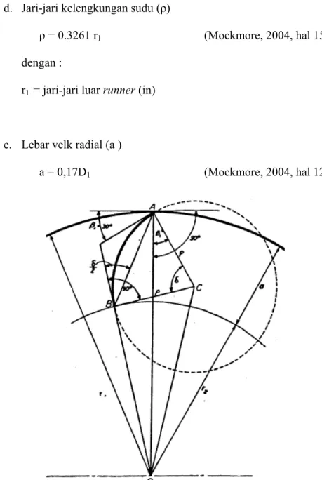 Gambar 2.3. Kelengkungan sudu (Mockmore, 2004, hal. 16)    