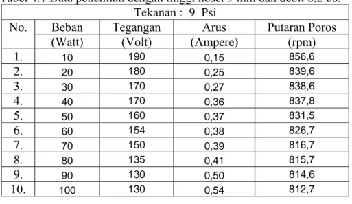 Tabel 4.1 Data penelitian dengan tinggi nosel 9 mm dan debit 8,2 l/s. 