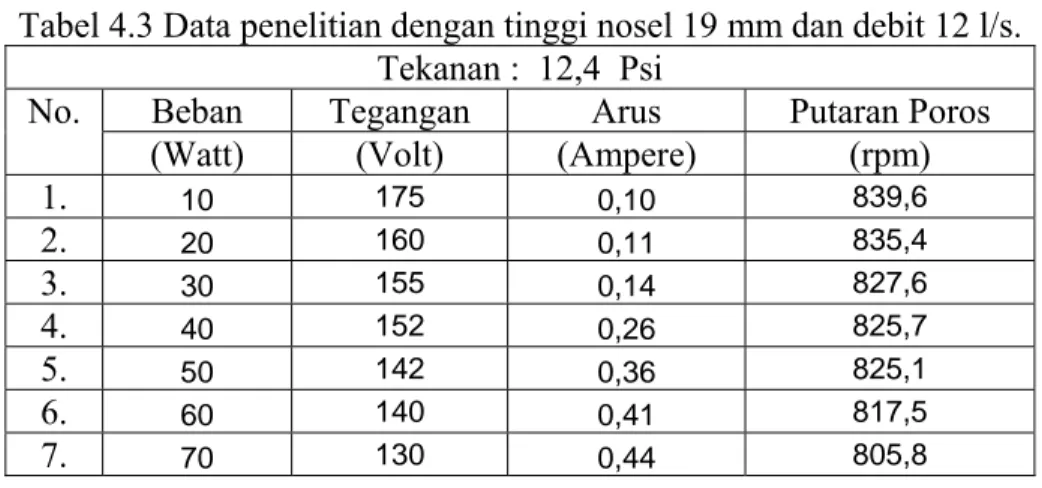 Tabel 4.3 Data penelitian dengan tinggi nosel 19 mm dan debit 12 l/s. 