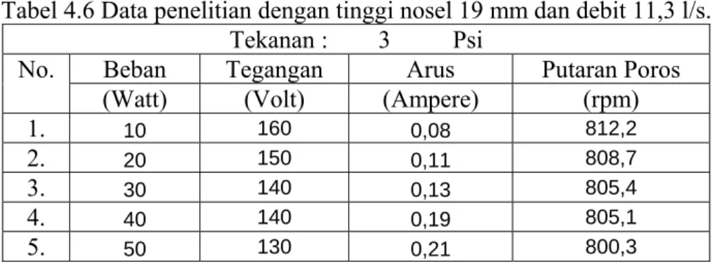 Tabel 4.6 Data penelitian dengan tinggi nosel 19 mm dan debit 11,3 l/s. 