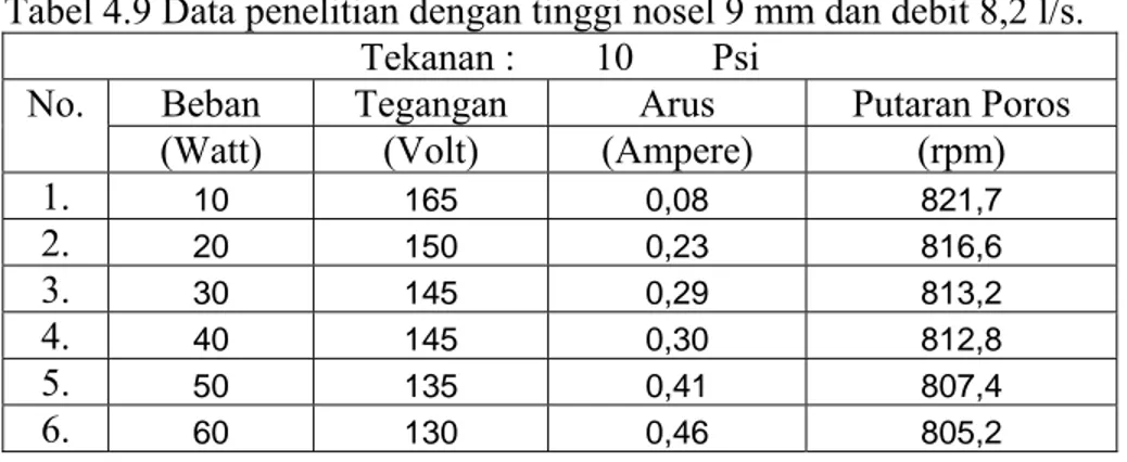 Tabel 4.9 Data penelitian dengan tinggi nosel 9 mm dan debit 8,2 l/s. 