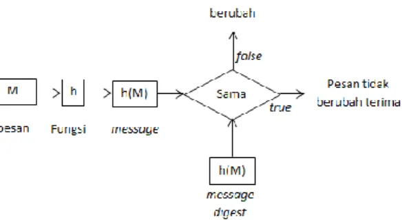 Gambar 1. Pengujian keutuhan pesan dengan fungsi hash [3] 