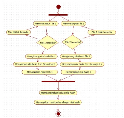 Gambar 2 Activity diagram aplikasi Otentikasi File 
