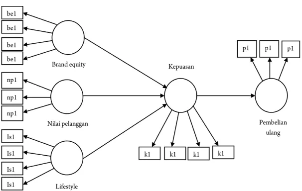 Gambar 2. Diagram Jalur Hasil Output PLS Setelah Model FitGambar 1. Kerangka Pemikiran Teoritis