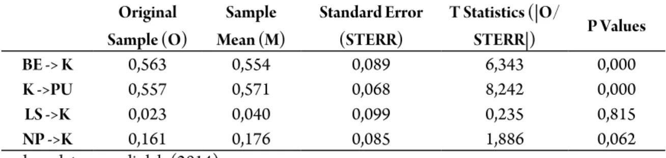 Tabel 6 hasil pengujian hipotesis  bootstrapping dari analisis PLS diatas dapat  diketahui bahwa hipotesis 1 dan hipotesis 4  didukung, sedangkan hipotesis 2 dan hipotesis  3 tidak didukung