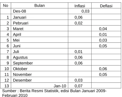 Tabel 1. Perkembangan Nilai Inflasi dan Deflasi Ikan Segar 