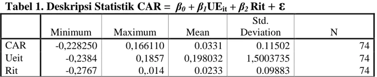 Tabel 1. Deskripsi Statistik CAR =  β 0  + β 1 UE it  + β 2  Rit  +  ε