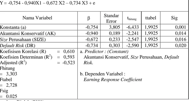 Tabel  4  berikut  ini  merupakan  hasil  pengujian  Pengaruh  Akuntansi  Konservatif,  Size Perusahaan, dan Default Risk Terhadap Earning Response Coefficient