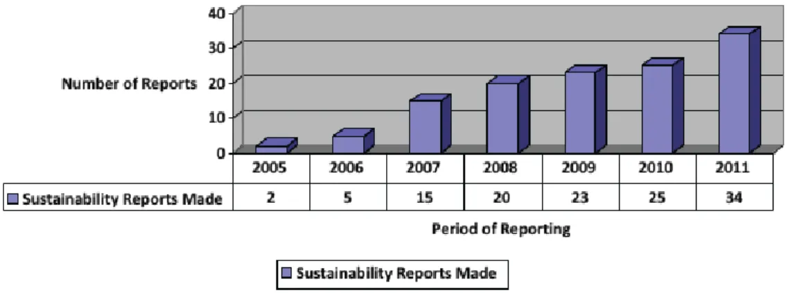 Gambar 1. Jumlah Perusahaan yang Melaporkan Sustainability Report