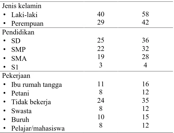 Tabel 2. Gambaran Diagnosa Medis Gangguan Jiwa Pasien (N: 69)Diagnosa Medis