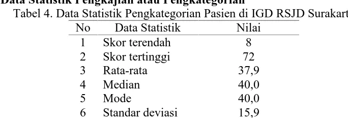 Tabel 4. Data Statistik Pengkategorian Pasien di IGD RSJD SurakartaNo1