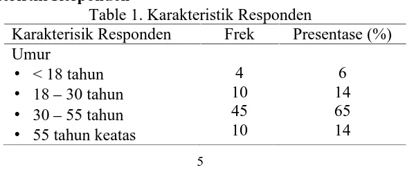 Table 1. Karakteristik RespondenFrek