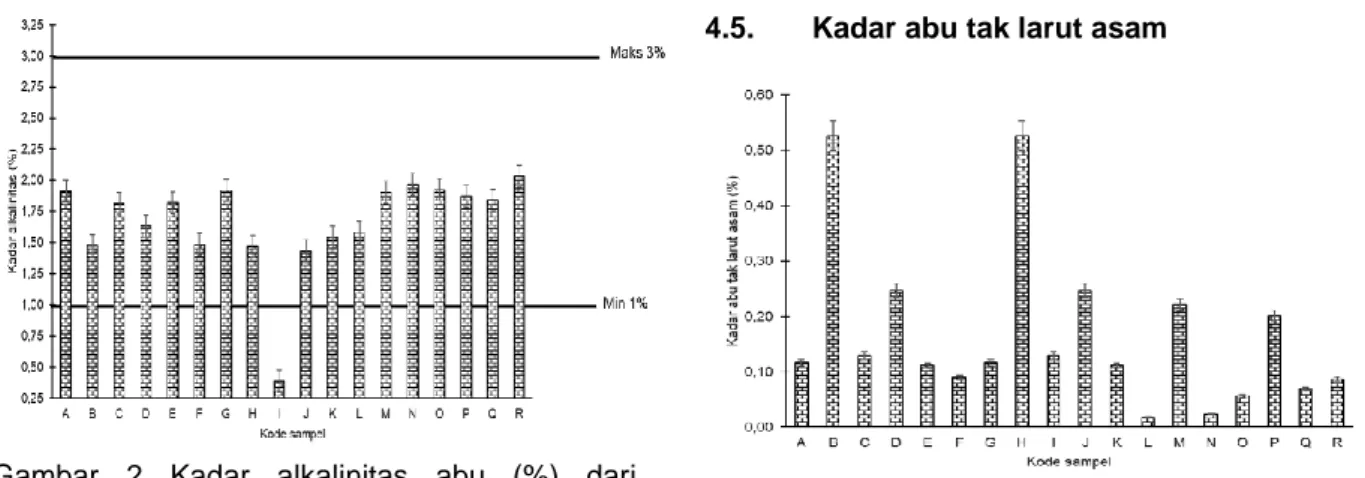 Gambar  2  Kadar  alkalinitas  abu  (%)  dari  beberapa produk yang sesuai SNI.  