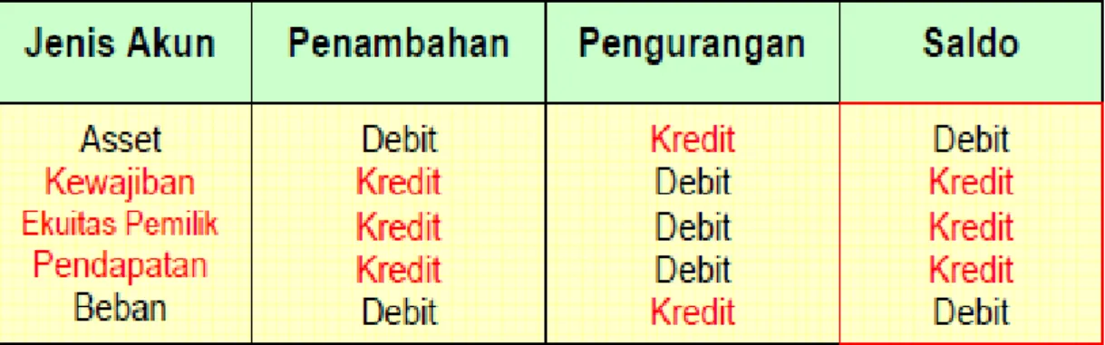 Tabel II.1  Saldo Normal Akun 