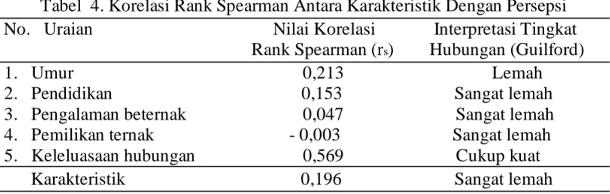 Tabel  4. Korelasi Rank Spearman Antara Karakteristik Dengan Persepsi    No.   Uraian                                        Nilai Korelasi             Interpretasi Tingkat                                                             Rank Spearman (r s )   
