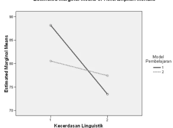 Gambar  1  Ilustrasi  adanya  Interaksi  antara  Model  Pembelajaran  dan  Kecerdasan  Linguistik  terhadap  Keterampilan  Menulis  Bahasa  Inggris Siswa 