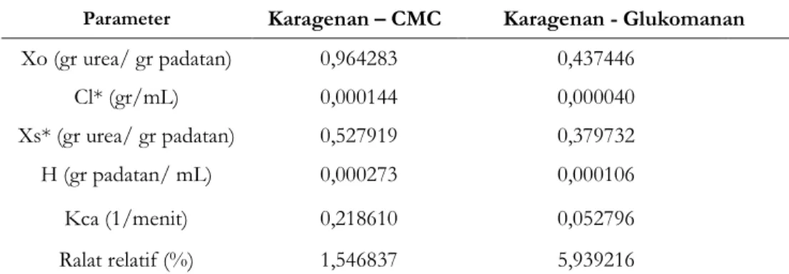 Tabel 1. Parameter Xo, Cl*, Xs*, H, Kca, dan Ralat Relatif pada bead gel 