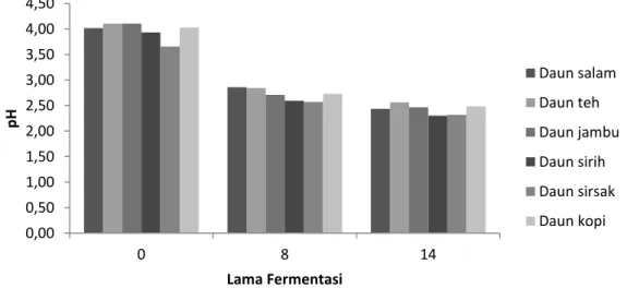 Gambar  5,  menunjukkan  bahwa  pH  semua  sampel  Kombucha  yang  terbuat  dari  keenam  daun  berbeda  yang  mengandung  fenol  tinggi  menurun  selama  fermentasi