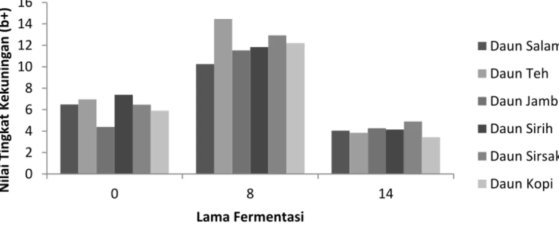 Gambar  8  menunjukkan  bahwa  tingkat  kemerahan  tiap  kombucha  yang  dibuat  dari  keenam daun berbeda yang mengandung fenol tinggi semakin lama fermentasi maka terjadi  penurunan