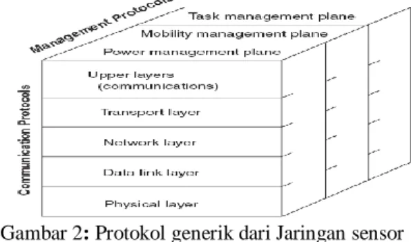 Tabel 1. Komparasi spesifikasi beberapa teknologi  wireless  Spesifikasi  GPRS/GSM  1xRTT/CDMA  IEEE  802.11b/g  IEEE  802.15.1  IEEE  802.15.4  Nama  market  standart 