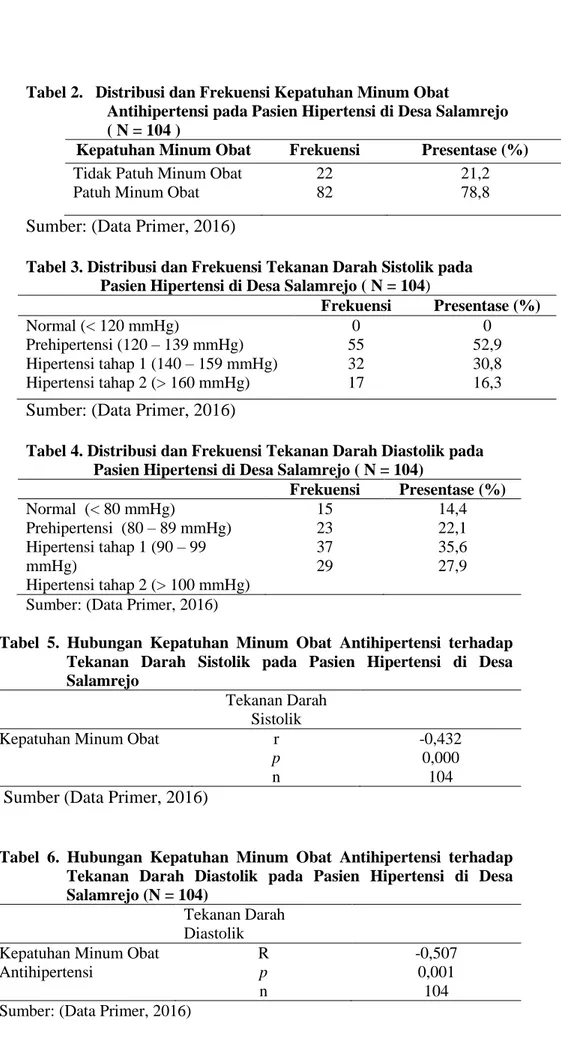 Tabel 2.   Distribusi dan Frekuensi Kepatuhan Minum Obat 