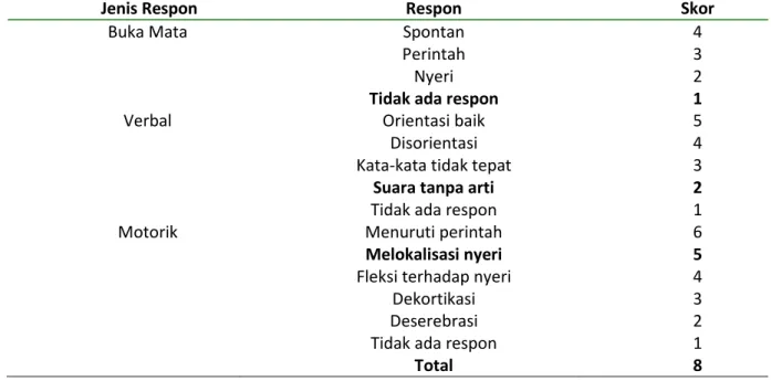 Tabel 1. Skor GCS Pasien 