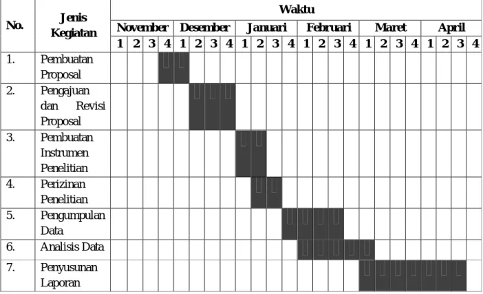 Tabel 3.1 Jadwal Penelitian 
