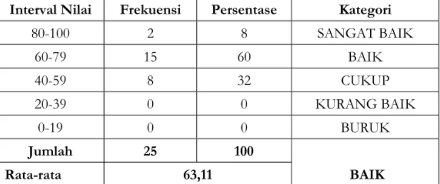 Tabel 5. Distributor Skor Rata-rata Kemampuan Penalaran Matematis Siswa  Interval Nilai  Frekuensi  Persentase  Kategori 