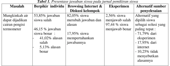 Tabel 1. Presentase jawaban siswa pada jurnal pemikiran siswa  Masalah  Berpikir  individu  Browsing Internet &amp; 