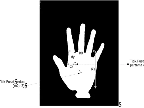 Gambar 1. Pemisahan telapak tangan dengan metode titik pusat momen 2 tahap 
