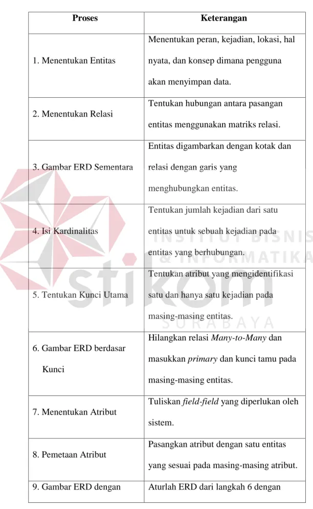 Tabel 3.2 Ilustrasi Pembuatan ERD 
