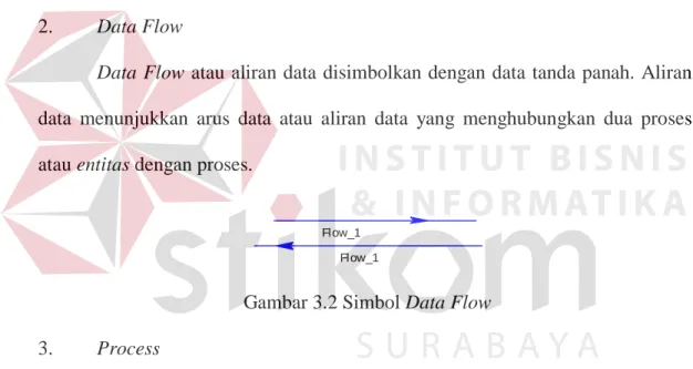 Gambar 3.1 Simbol External Entity  2.  Data Flow 
