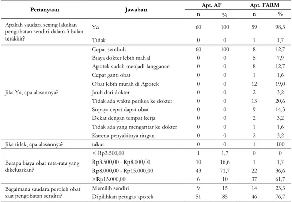 Tabel III. Riwayat Pengobatan Sendiri Responden Swamedikasi Pasien Geriatri di Apotek AF dan Apotek FARM Kota Yogyakarta  Periode Mei – Juli 2014 