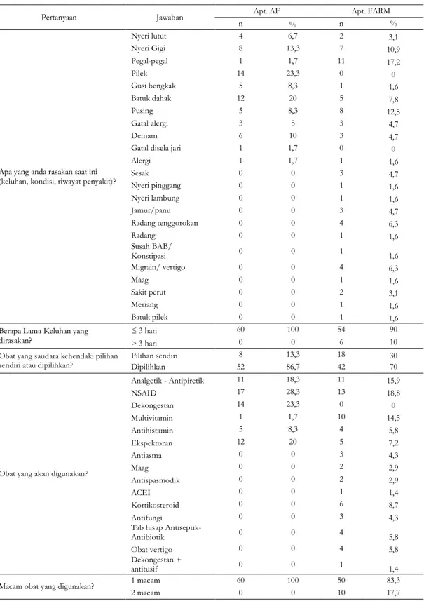 Tabel  IV.  Tindakan  Pengobatan  Sendiri  Respomden  Swamedikasi  Pasien  Geriatri  di  Apotek  AF  dan  Apotek  FARM  Kota  Yogyakarta Periode Mei – Juli 2014 