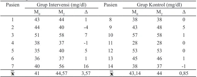 Tabel 3 menunjukkan hasil pengukuran HDL  sebelum dan setelah perlakuan. Dari tabel  tersebut, dapat dilihat bahwa rata-rata  pe-ningkatan HDL pada grup intervensi mencapai  8,70% dari rata-rata baseline grup intervensi, 