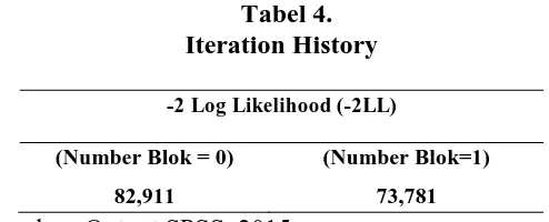 Tabel 4. Iteration History  