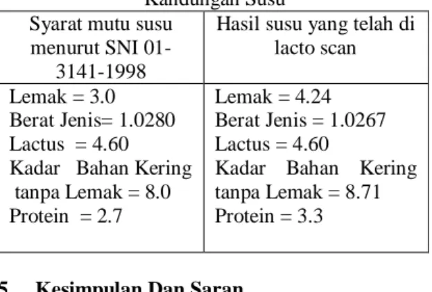 Tabel 1 Perbandingan antara SNI dengan Hasil Uji  Kandungan Susu 