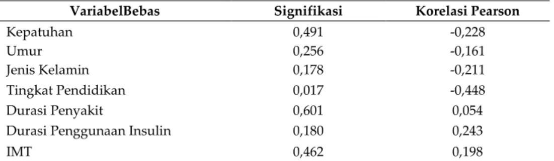 Tabel V. Hasil Uji Regresi Linier dengan Dependent Variabel Post HbA1c Kelompok Kontrol  VariabelBebas  Signifikasi  Korelasi Pearson 