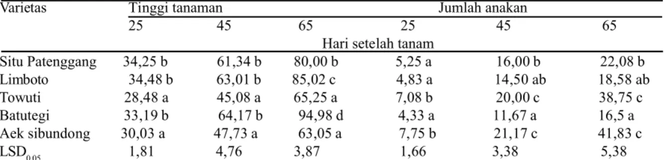 Tabel 2. Tinggi tanaman dan jumlah anakan padi gogo yang ditanam pada media bersekam pada kondisi air dibawah kapasitas lapang