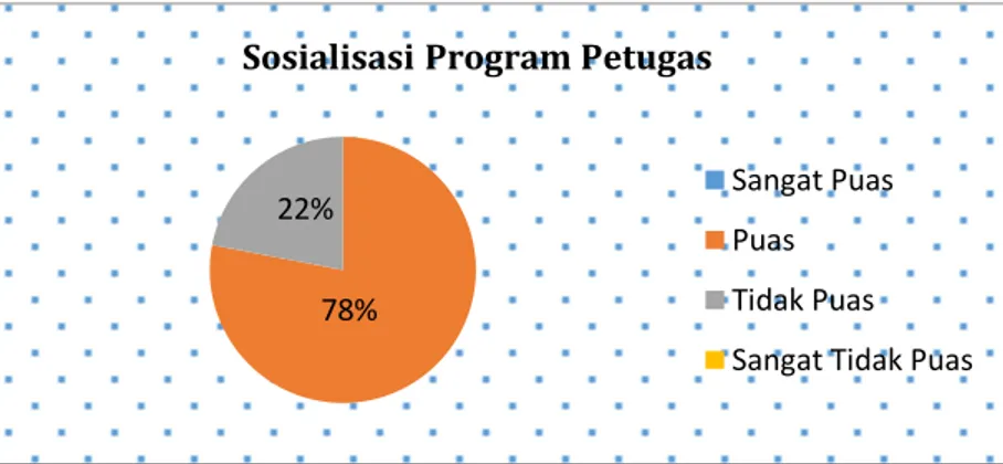 Gambar 4.9 Hasil survey kepuasan dosen terhadap  Sosialisasi program oleh petugas P3M 