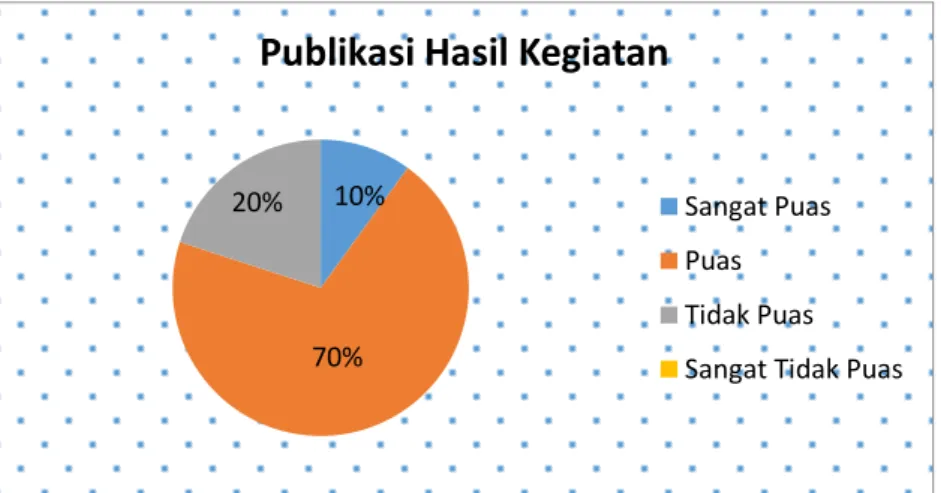 Gambar 4.11 Hasil survey kepuasan dosen terhadap  Publikasi hasil kegiatan 