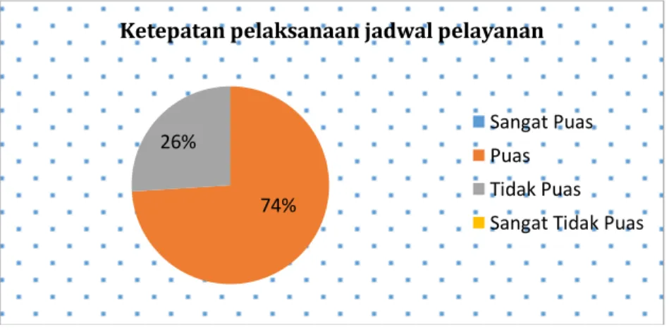 Gambar 4.4 Hasil survey kepuasan dosen terhadap ketepatan  Pelaksanaan jadwal pelayanan 